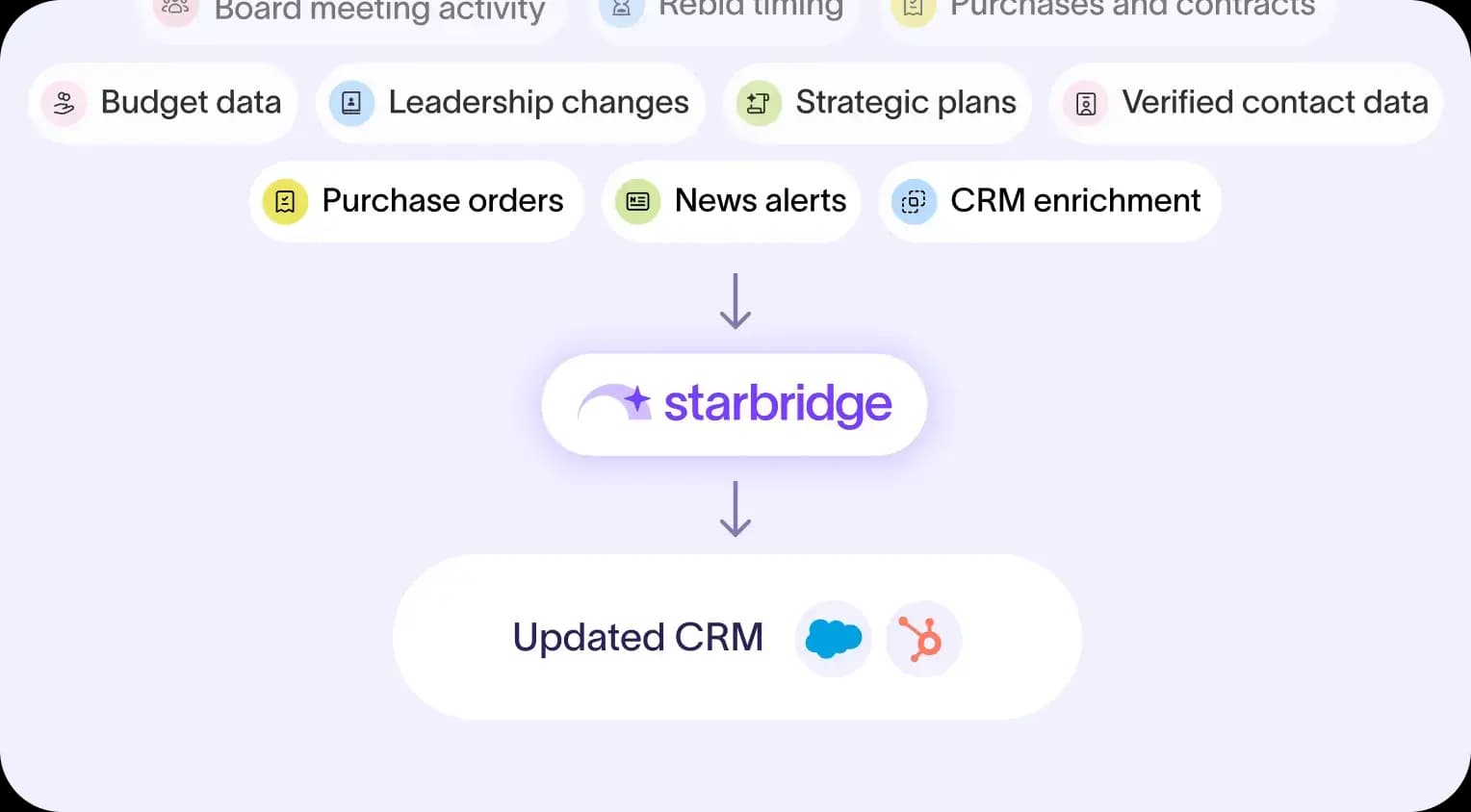 Board meeting activity, rebid timing, budget data, leadership changes, purchase orders and other sources feeding into Starbridge and out to an updated CRM